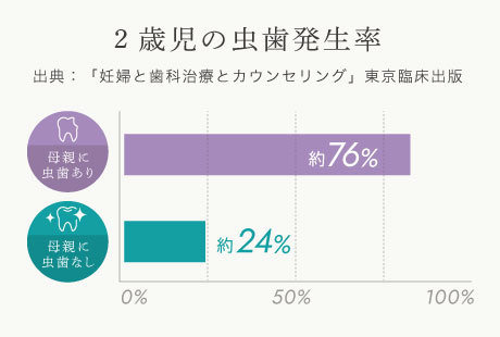 2歳児の虫歯発生率
